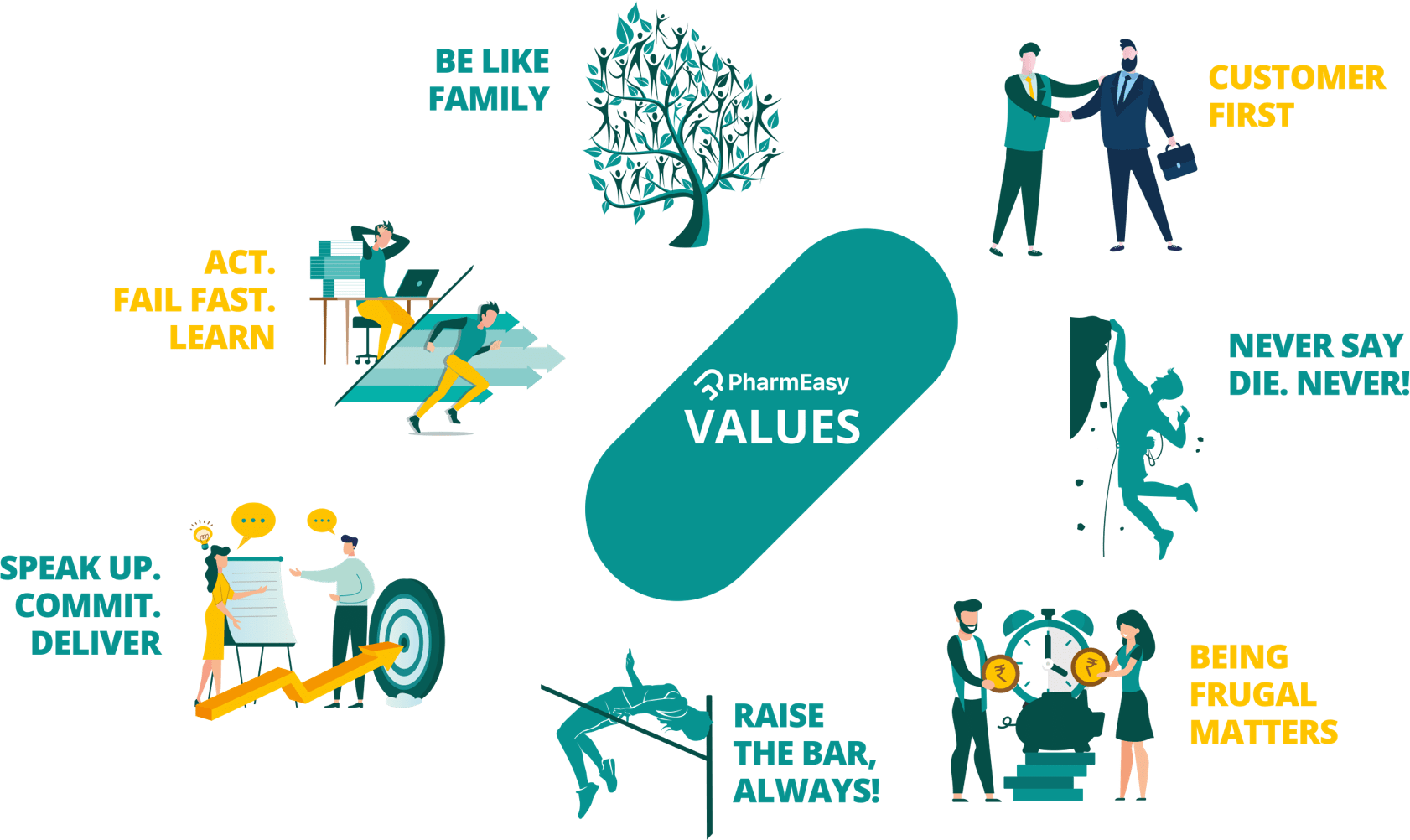 Pharmeasy values